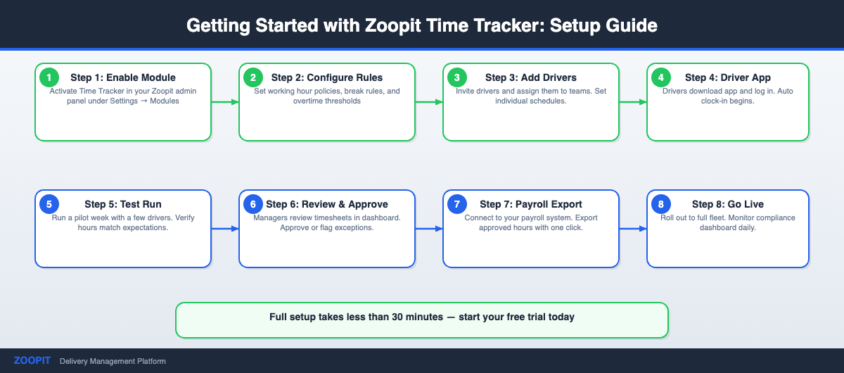 Getting started with Zoopit time tracker step by step setup guide for fleet managers
