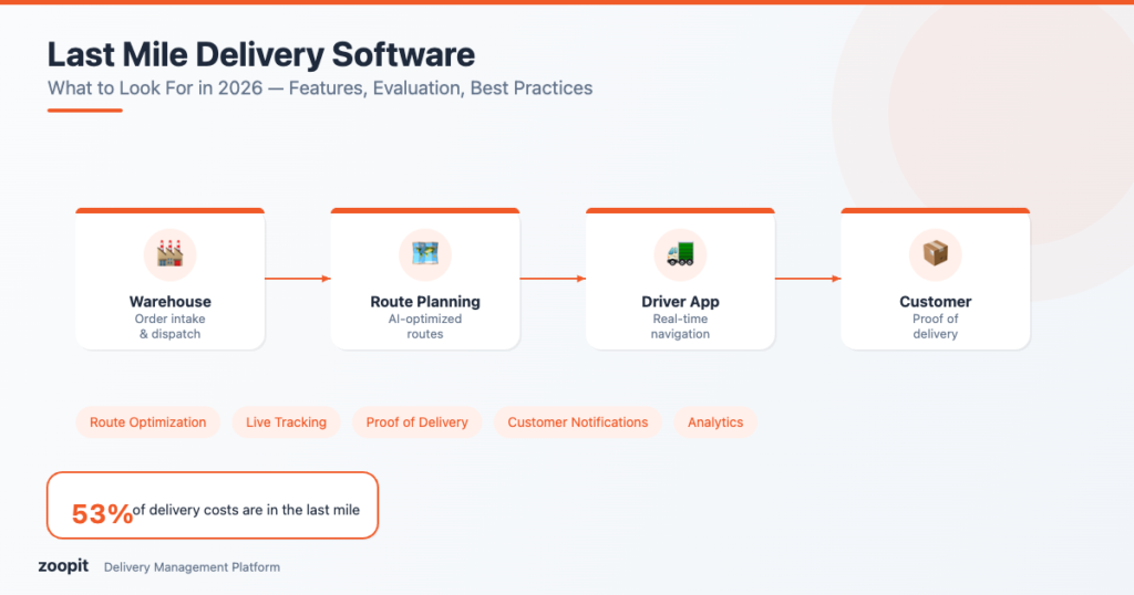 Last Mile Delivery Software: What to Look For in 2026