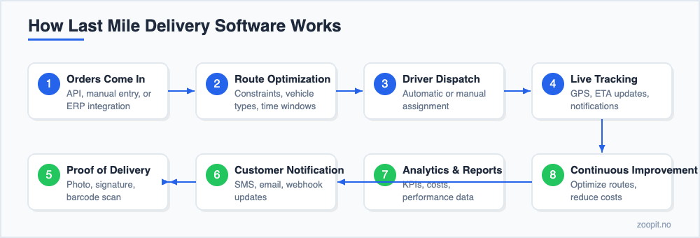 How last mile delivery software works - workflow diagram showing <a href=