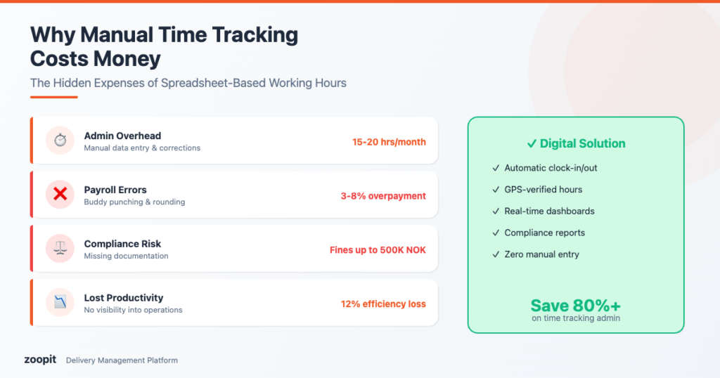 Why Manual Time Tracking Costs Your Delivery Business Money