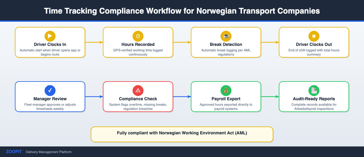 Arbeidsflyt for tidsregistrering for norske transportselskaper med automatisk registrering og revisjonsrapporter